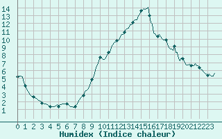 Courbe de l'humidex pour Noyarey (38)