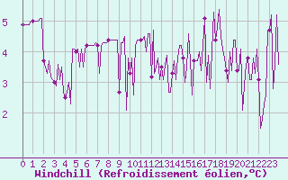 Courbe du refroidissement olien pour Herhet (Be)