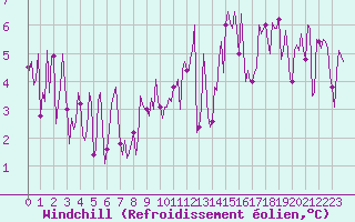 Courbe du refroidissement olien pour Izegem (Be)