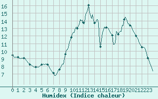 Courbe de l'humidex pour Plouasne (22)
