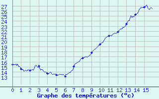 Courbe de tempratures pour Giez (74)