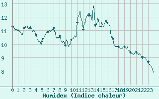 Courbe de l'humidex pour Auch (32)