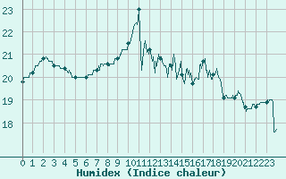 Courbe de l'humidex pour Blois (41)