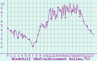 Courbe du refroidissement olien pour Saint-Just-le-Martel (87)