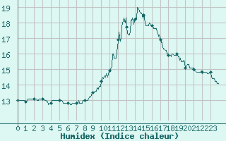 Courbe de l'humidex pour Bourg-Saint-Maurice (73)