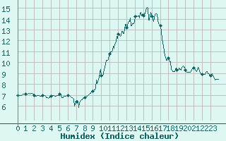 Courbe de l'humidex pour Grenoble/agglo Le Versoud (38)
