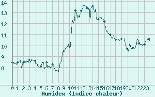 Courbe de l'humidex pour Cap Bar (66)