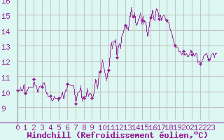 Courbe du refroidissement olien pour Brive-Souillac (19)