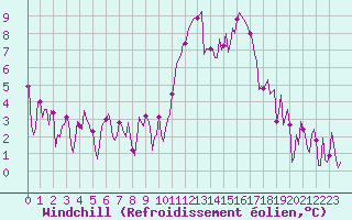 Courbe du refroidissement olien pour Estoher (66)