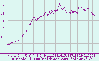 Courbe du refroidissement olien pour Laval (53)