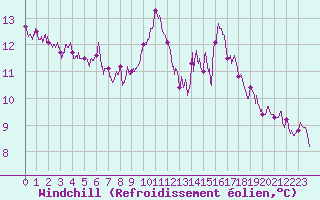 Courbe du refroidissement olien pour Le Mans (72)