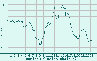 Courbe de l'humidex pour Alenon (61)