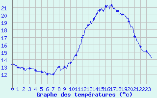 Courbe de tempratures pour Mont-Aigoual (30)