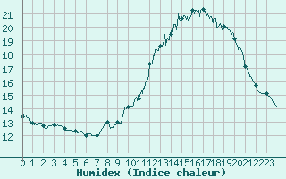 Courbe de l'humidex pour Mont-Aigoual (30)