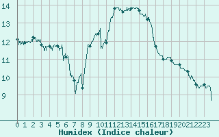 Courbe de l'humidex pour Gourdon (46)