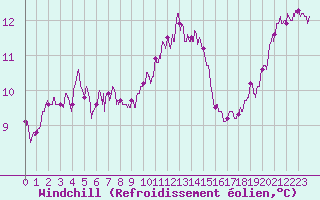 Courbe du refroidissement olien pour Auxerre-Perrigny (89)