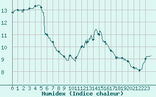 Courbe de l'humidex pour Chartres (28)