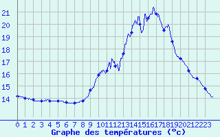 Courbe de tempratures pour Gourdon (46)