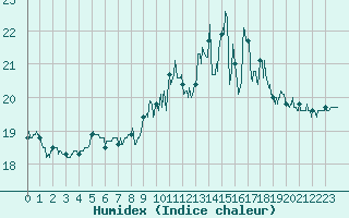 Courbe de l'humidex pour Biarritz (64)
