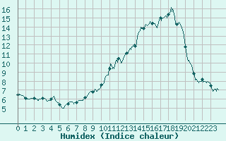 Courbe de l'humidex pour Annecy (74)