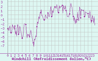 Courbe du refroidissement olien pour Bard (42)