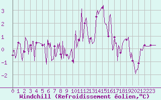 Courbe du refroidissement olien pour La Beaume (05)