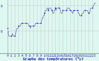 Courbe de tempratures pour Aniane (34)