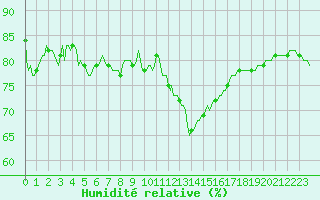 Courbe de l'humidit relative pour Castres-Nord (81)