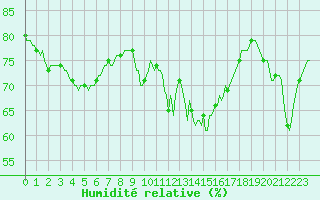 Courbe de l'humidit relative pour Sanary-sur-Mer (83)