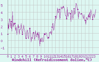 Courbe du refroidissement olien pour Combs-la-Ville (77)