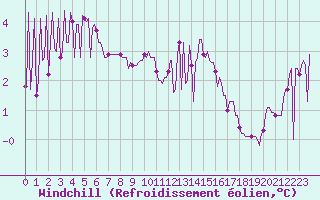 Courbe du refroidissement olien pour Hohrod (68)