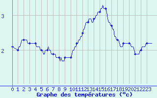 Courbe de tempratures pour Fameck (57)