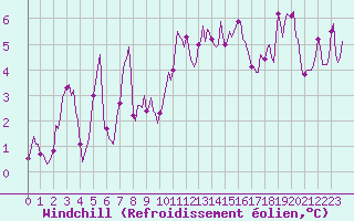 Courbe du refroidissement olien pour Brion (38)