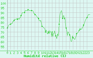 Courbe de l'humidit relative pour Sandillon (45)