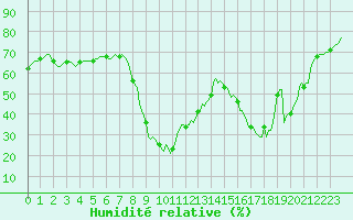 Courbe de l'humidit relative pour Les Pennes-Mirabeau (13)
