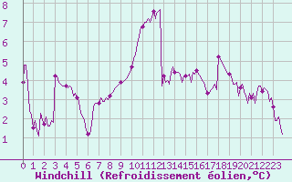 Courbe du refroidissement olien pour Le Luc (83)