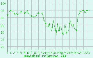 Courbe de l'humidit relative pour Xhoffraix-Malmedy (Be)