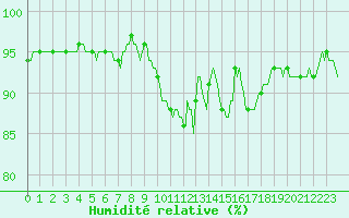Courbe de l'humidit relative pour Vanclans (25)