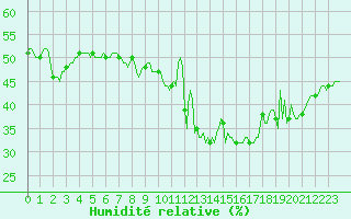 Courbe de l'humidit relative pour Jan (Esp)