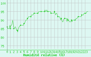 Courbe de l'humidit relative pour La Meyze (87)