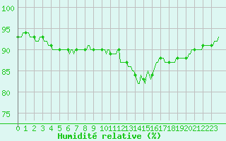 Courbe de l'humidit relative pour Petiville (76)