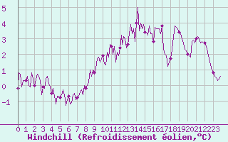 Courbe du refroidissement olien pour Izegem (Be)