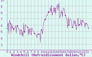 Courbe du refroidissement olien pour Saint-Germain-du-Puch (33)