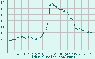 Courbe de l'humidex pour Agen (47)