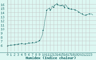 Courbe de l'humidex pour Nantes (44)