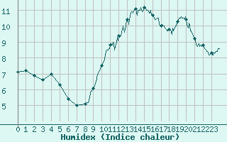 Courbe de l'humidex pour Deauville (14)