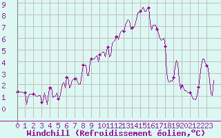 Courbe du refroidissement olien pour Plussin (42)