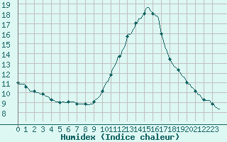 Courbe de l'humidex pour Saint-Nazaire-d'Aude (11)