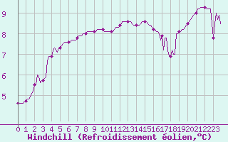 Courbe du refroidissement olien pour Herserange (54)
