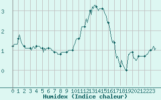 Courbe de l'humidex pour Preonzo (Sw)